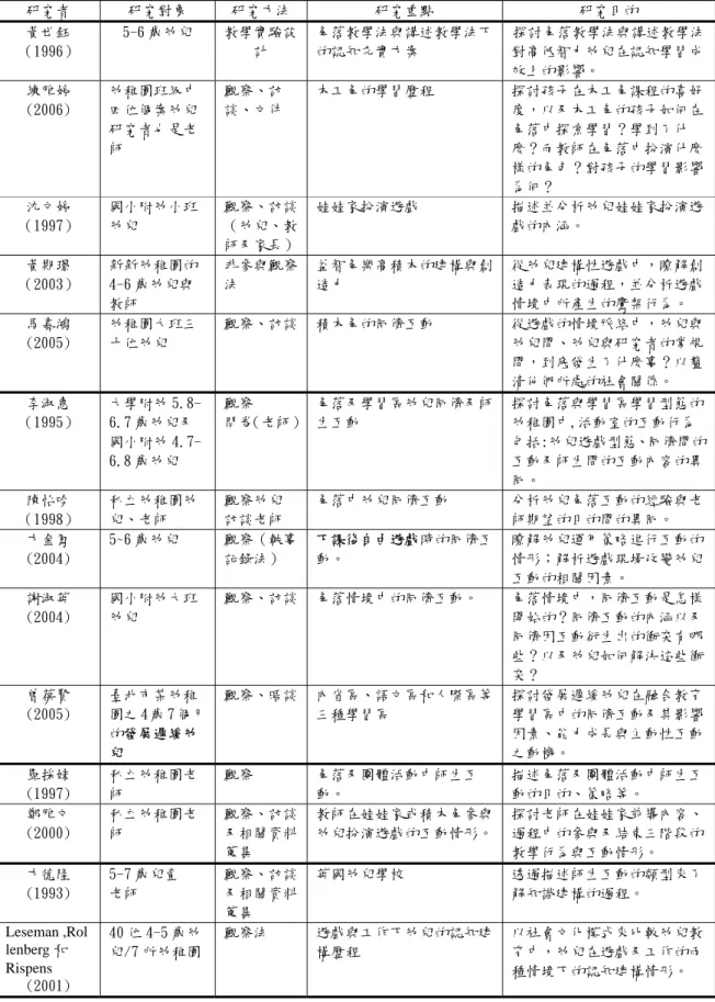 表 2-4-6 幼兒角落中學習的相關研究  研究者  研究對象  研究方法  研究重點  研究目的  黃世鈺  （1996）  5-6 歲幼兒  教學實驗設計  角落教學法與講述教學法下的認知充實方案  探討角落教學法與講述教學法對高低智力幼兒在認知學習成 效上的影響。  練雅婷 (2006)  幼稚園班級中 四位個案幼兒  研究者也是老 師  觀察、訪 談、文件  木工角的學習歷程  探討孩子在木工角課程的喜好度，以及木工角的孩子如何在角落中探索學習？學到了什麼？而教師在角落中扮演什麼 樣的角色？對孩子的