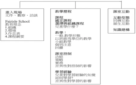 圖 2-4-1  方德隆教學歷程互動的研究架構  資料來源：本研究整理。      在同儕互動方面，能力弱的傾向跟能力強的同儕求助，且多於向老師求  助。而經常缺席、功課不好的兒童也比較沒有友伴，顯示課業成就會影響社  會關係。另相較於幼兒，小學生的互動比較多是與作業(task)有關，但較少  合作的互動。至於與老師的互動，大部分是與作業有關（task-related），  不過，老師常因為已經有其他學生求助於她，而無法回應學生的要求。    其次，在知識建構方面，方德隆表示有關傳輸與獲得知識的過程的研究 