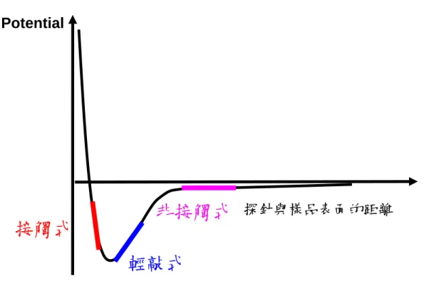 圖 1-1 探針與樣品表面的距離與位能示意圖 