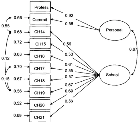 Figure 2 Exogenous Measurement Model