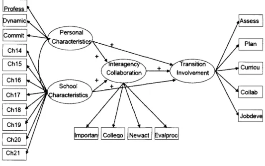 Figure 1. Hypothesized Model of Transition Involvement