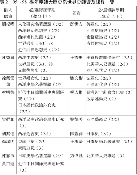 表 2  95～98  學年度師大歷史系世界史師資及課程一覽  師大  師資  必/選修課學期  （學分上/下）  師資  必/選修課學期 （學分上/下）  劉紀曜  文化研究名著選讀（2/2） 西洋政治思想史（2/2）  西洋現代思潮（2/2）  世界通史（3/3）98  近代西洋思想史（2/2）  鄧世安  英國史（2/2）  西洋史學史（2/2） 希臘羅馬史（2/2） 古代近東史（2/2）  陳秀鳳  西洋中古史（2/2）  世界通史（3/3）98  文藝復興史（2）  王秀惠  美國族群關係研討（2