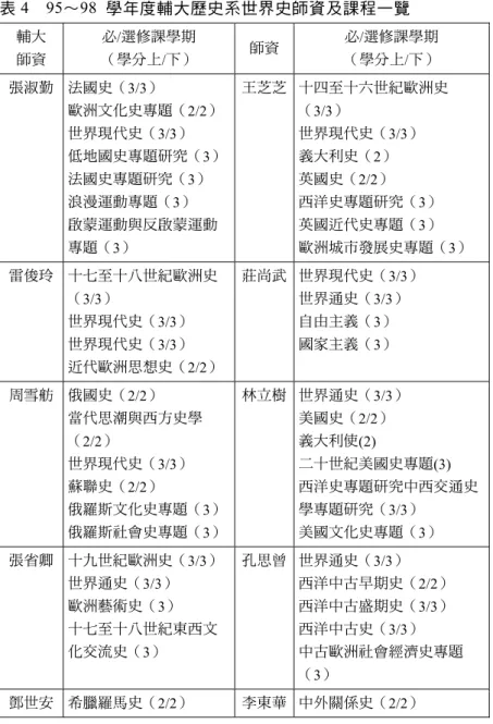 表 4  95～98  學年度輔大歷史系世界史師資及課程一覽  輔大  師資  必/選修課學期 （學分上/下）  師資 必/選修課學期  （學分上/下）  張淑勤  法國史（3/3）  歐洲文化史專題（2/2） 世界現代史（3/3）  低地國史專題研究（3） 法國史專題研究（3）  浪漫運動專題（3）  啟蒙運動與反啟蒙運動 專題（3）  王芝芝  十四至十六世紀歐洲史（3/3） 世界現代史（3/3） 義大利史（2） 英國史（2/2） 西洋史專題研究（3） 英國近代史專題（3）  歐洲城市發展史專題（3） 