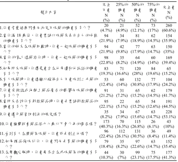 表 4-15 研究對象吸菸行為意向答題情形  題目內容  完全不會 N  (%)  25%的機會N (%)  50%的機會N (%)  75%的機會 N (%)  完全會 N (%)  1.你會考量健康因素而決定不吸菸的機會有多少？  20  (4.7%) 21  (4.9%) 52  (12.1%)  73  (17%)  260  (60.6%)  2.當你滿 18 歲後，你會嘗試以吸菸來表示自己的成熟 的機會有多少？  94  (21.9%) 34  (7.9%) 81  (18.9%)  62  (