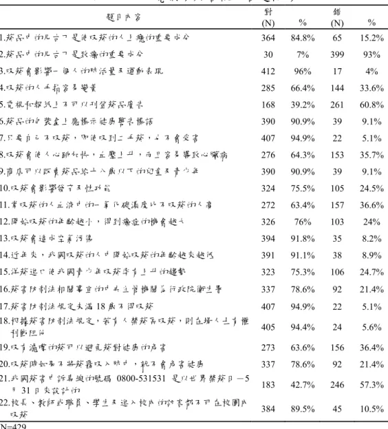 表 4-12 研究對象菸害認知答題情形  題目內容  對  (N)  %  錯  (N)  %  1.菸品中的尼古丁是使吸菸的人上癮的重要成分  364 84.8% 65  15.2%  2.菸品中的尼古丁是致癌的重要成分  30 7% 399 93%  3.吸菸會影響一個人的肺活量及運動表現  412 96% 17  4%  4.吸菸的人手指容易變黃  285 66.4% 144 33.6%  5.電視和報紙上不可以刊登菸品廣告  168 39.2% 261 60.8%  6.菸品的包裝盒上應標示健康警告