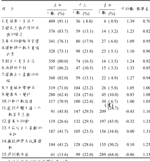 表 4-15  體重控制行為信念之描述性統計分析                            正向  中立  負向  項    目  人數  (%)  人數  (%)  人數  (%)  平均數  標準差 1.更健康、有活力  409  (91.1) 36  ( 8.0) 4  ( 0.9) 1.39  0.70 2.避免生病或預防疾      病的發生  376 (83.7) 59 (13.1) 14 ( 3.2) 1.23  0.82 3.養成均衡飲食習慣  341 (76.1) 80 (17