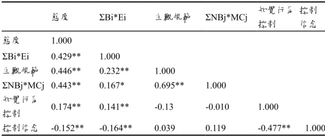 表 4-17  態度、ΣBi * Ei、主觀規範、ΣNBj * MCj、知覺行為控制與                 控制信念間的相關矩陣表                                              態度  ΣBi*Ei  主觀規範  ΣNBj*MCj  知覺行為 控制  控制 信念  態度  1.000   ΣBi*Ei 0.429** 1.000      主觀規範   0.446** 0.232**  1.000      ΣNBj*MCj  0.443**  0.1