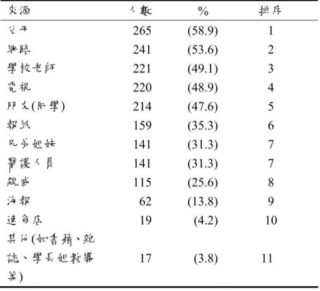 表 4-9  體重控制知識來源分佈情形          來源  人數         %  排序  父母  265 (58.9) 1  網路  241 (53.6) 2  學校老師  221 (49.1) 3  電視  220 (48.9) 4  朋友(同學)  214 (47.6) 5  報紙  159 (35.3) 6  兄弟姐妹  141 (31.3) 7  醫護人員  141 (31.3) 7  親戚  115 (25.6) 8  海報  62 (13.8) 9  速食店  19 (4.2) 10