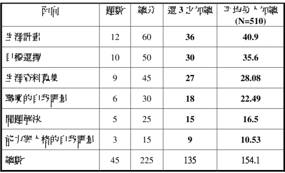 表 4-8  「生涯決定自我效能」量表之題目分數分配與得分現況比較表  面向面向面向 面向  題數題數題數 題數  總分總分總分 總分  選 選 3 之加總選選之加總 之加總 之加總 平均每人加總平均每人加總平均每人加總平均每人加總 (N=510)  生涯計畫 生涯計畫生涯計畫 生涯計畫  12  60  36  40.9  目標選擇目標選擇目標選擇 目標選擇  10  50  30  35.6  生涯資料蒐集生涯資料蒐集生涯資料蒐集 生涯資料蒐集  9  45  27  28.08  職業的自我評量職業的