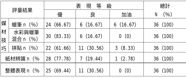 表 4-16 評量活動三之結果  表  現  等  級  評量結果  優 良 加油  總計  N （％）  蠟筆 n（％） 24（66.67）  6（16.67）  6（16.67）  36（100）  水彩與蠟筆  混合 n（％）  30（83.33） 6（16.67）  0（0）  36（100） 媒材 技 巧  拼貼 n（％） 22（61.66） 11（30.56）  3（8.33）  36（100）  紙材辨識 n（％ 28（77.78） 7（19.44）  1（2.78）  36（100）  整體