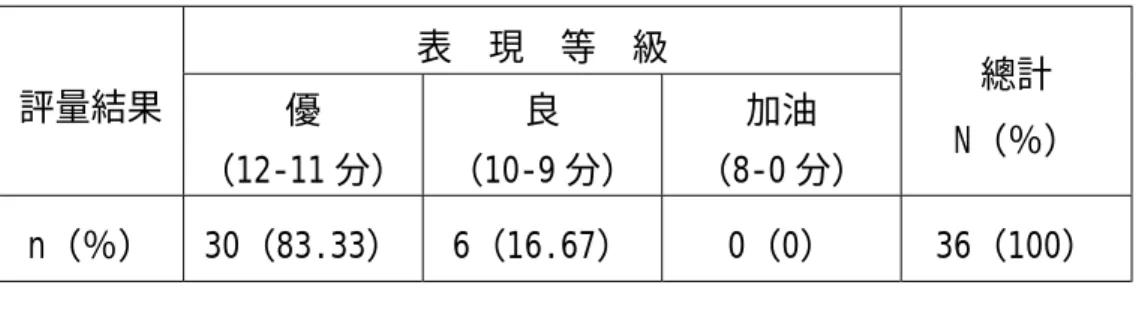 表 4-19 評量活動五之結果 表  現  等  級  評量結果  優  （12-11 分）  良  （10-9 分）  加油  （8-0 分）  總計  N（％）  n（％） 30（83.33） 6（16.67）  0（0）  36（100）  *n：次數  N：總數  ％：百分比  （六）評量活動六-1： 學習單四「發展繪本故事」  評量活動六-1 是評量活動六系列的第一部份，整個評量活動六 系列的評量目的是：了解學生運用所習得的觀念、知識、與技能於 實際繪本創作之情形。  評分採記分方式，而最後評量結