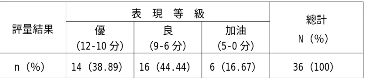 表 4-20 評量活動六-1 之結果  表  現  等  級  評量結果  優  （12-10 分）  良  （9-6 分）  加油  （5-0 分）  總計  N（％）  n（％） 14（38.89）  16（44.44）  6（16.67）  36（100）  *n：次數  N：總數  ％：百分比  （七）評量活動六-2： 學習單五「我的繪本計畫」  評量活動六-2 是評量活動六系列的第二部份，整個評量活動六 系列的評量目的是：了解學生運用所習得的觀念、知識、與技能於 實際繪本創作之情形。  評分採記分