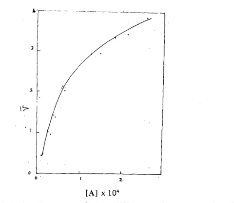Figure  11:  A p10t of average  mo~ar  ratio of HSA versus free  concentration of  TRITON X-l 00