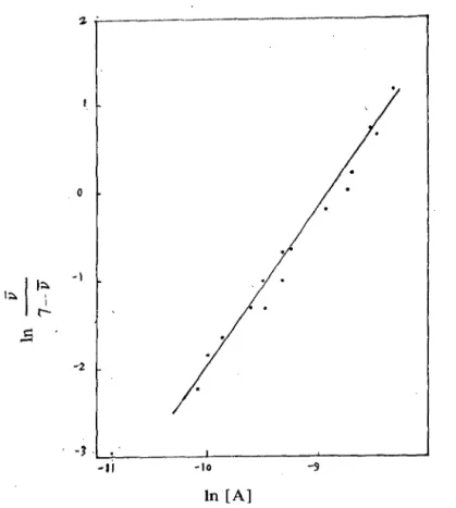 Figure 9:.A Hi11  plot of the data in  Figure 8.  The H i1l  coefficient n  =  1.7. 