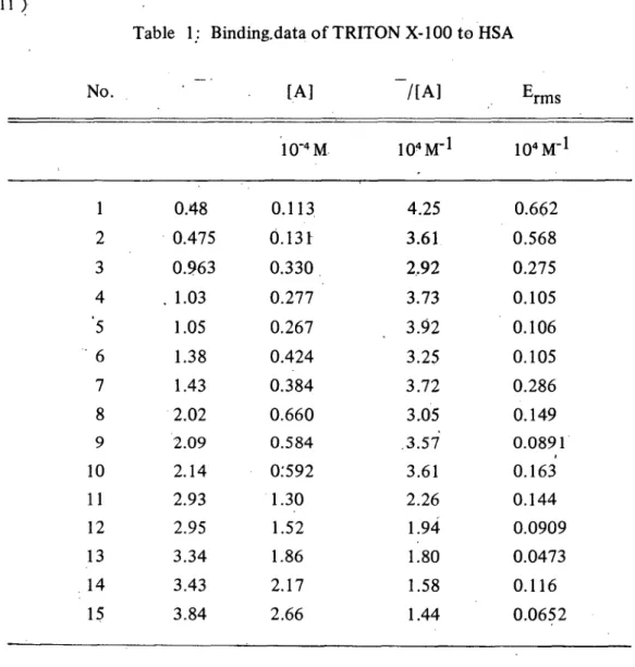 Table  1:  Binding.data of TRITON X-l 00 to HSA 