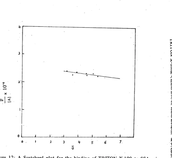 Figure  12:  A  Scatchard  plot  for  the  binding  of TRITON  X-I00  to  SS血 .usinga truncated  data  set