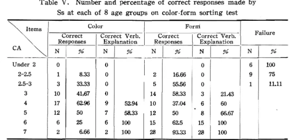 Table  1V  also  shows  that  the  earHest  age  for  giving  correct  names  of  various  colors  is  at  CA  2-2.5