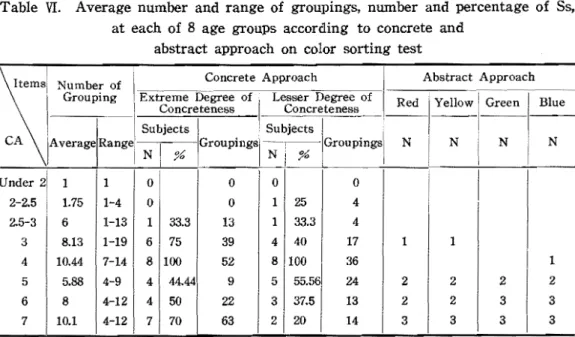 Table  VI  gives  us  a  general  idea  how  Ss  respond  to  Test  Four.  It  reveals  that  the  average  grouping  made  by  Ss  of  each  age  group  is more  than four  groups