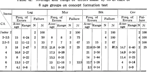 Table  VH  shows  that  Ss  under  CA  2  are  not  able  to  handle  the  task  comprehen