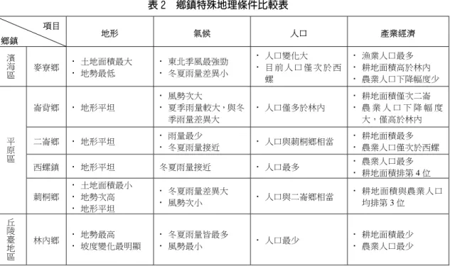 表 2  鄉鎮特殊地理條件比較表      項目  鄉鎮    地形  氣候  人口  產業經濟  濱海 區 麥寮鄉  土地面積最大  地勢最低  東北季風最強勁 冬夏雨量差異小  人口變化大  目 前 人 口 僅 次 於 西 螺  漁業人口最多  耕地面積高於林內  農業人口下降幅度少  崙背鄉  地形平坦  風勢次大  夏季雨量較大，與冬 季雨量差異大  人口僅多於林內  耕地面積僅次二崙  農 業 人 口 下 降 幅 度大，僅高於林內  二崙