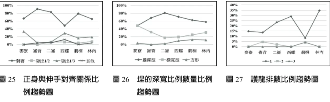 圖 25  正身與伸手對齊關係比 例趨勢圖 圖 26  埕的深寬比例數量比例趨勢圖 圖 27  護龍排數比例趨勢圖  1.在正身間數方面：多數民居的正身開間數為五開間與七開間。正身五開間的比例由西向東遞增， 越接近丘陵臺地區的鄉鎮，正身為五開間的比例偏高；正身七開間的比例由東向西遞增，在接 近丘陵臺地區的鄉鎮，正身為七開間的比例偏低。越接近濱海區的麥寮、崙背，民居正身五開 間與七開間的比例差距並不懸殊，但位於丘陵臺地區的林內鄉，二者比例差距便十分懸殊（圖 19）。  2.在伸手間數方面：各鄉鎮的伸手以三至五