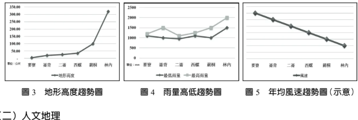 圖 3  地形高度趨勢圖  圖 4  雨量高低趨勢圖  圖 5  年均風速趨勢圖（示意） （二）人文地理 六鄉鎮之傳統民居多數興建於 1920-1980 年不等，屋齡約 20-90 年，新舊差異甚大，且若干 案例之興建年代久遠，受訪者已無法回答確切興建年代，因此無法將人文地理的背景資料回復到 興建年代。然傳統民居的狀態並非凍結在新建落成之時，大多會隨著家庭人口增減、產業、經濟 等變化進行空間調整，包含增建、改建、拆除等，因此本研究視每件調查個案皆為經過一連串空 間調適至今日所得到的結果。由於本研究的調查期間