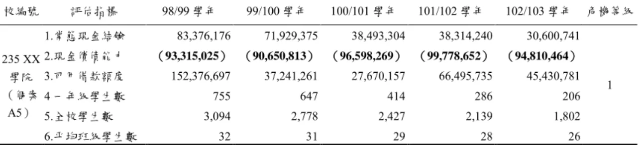表 9      短期現金償債能力淨額連續五年出現赤字之財務個案（A5）分析  校編號  評估指標  98/99 學年  99/100 學年  100/101 學年  101/102 學年  102/103 學年  危機等級  235 XX 學院 （個案 A5）  1.常態現金結餘  83,376,176    71,929,375    38,493,304    38,314,240    30,600,741    1 2.現金償債能力 （93,315,025）  （90,650,813）  （96,