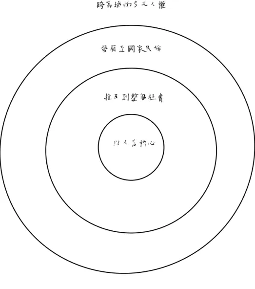 圖 2-1-1 人權核心圖（研究者自行整理）  二、人權的意涵  人權（Human Rights）是每個人與生俱有的，也是檢視現代國家自由民主的 標的，甚至是國際間經貿、軍售及外交制裁的依據，例如歐盟對中國大陸武器 禁售，即是以中國大陸人權迫害情況未改善為理由。  「人權」的意義根據新世紀百科全書解釋：「泛指人按其本質應該平等享 的權利」，而在名揚百科全書定義為：「人權指人身自由、居住自由等人類的 基本權利，民主政治倡導者認為在法律範圍內，人權絕對不受任何人或團體非 法侵犯，保障人權為施政的重要措施。」（梁