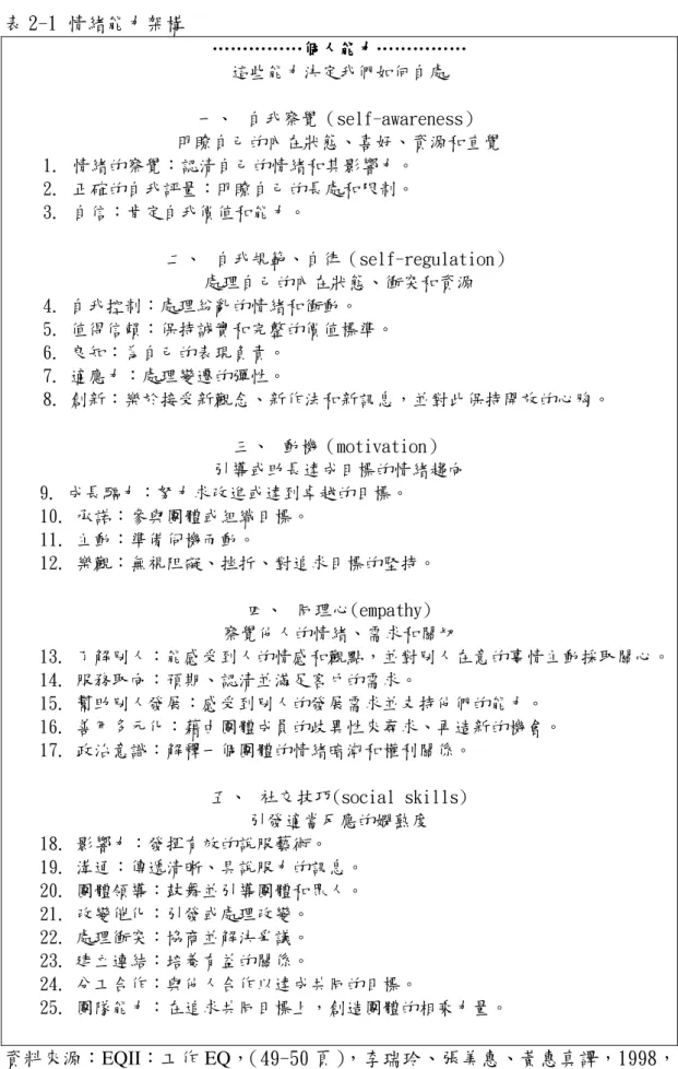 表 2-1 情緒能力架構  …………… ………………………… ……………個人能力個人能力個人能力 個人能力………………………… …………… …………… 這些能力決定我們如何自處  一、  自我察覺（self-awareness）  明瞭自己的內在狀態、喜好、資源和直覺  1