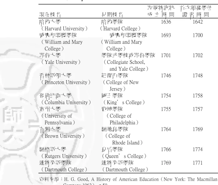 表 1-1 殖民時期的學院