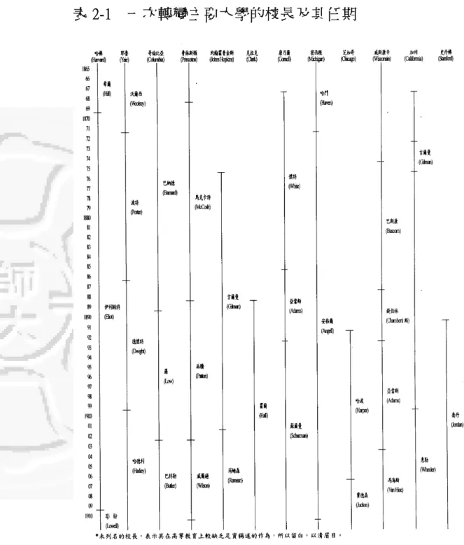 表 2-1 一次轉變主要大學的校長及其任期