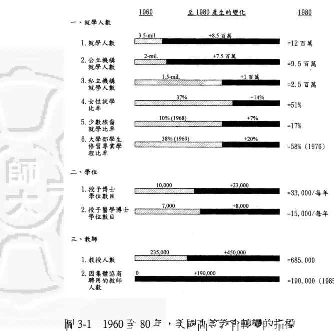 圖 3-1 1960 至 80 年，美國高等教育轉變的指標