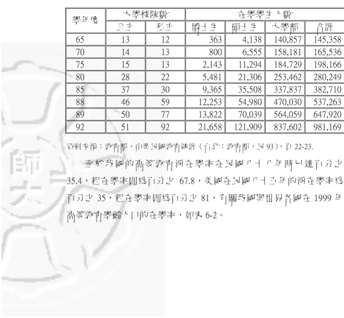 表 6-1 我國大學校院校數及學生人數成長分析表（不含專 科學校） 大學校院數 在學學生人數 學年度 公立 私立 博士生 碩士生 大學部 合計 65 13 12 363 4,138 140,857 145,358 70 14 13 800 6,555 158,181 165,536 75 15 13 2,143 11,294 184,729 198,166 80 28 22 5,481 21,306 253,462 280,249 85 37 30 9,365 35,508 337,837 382,710 