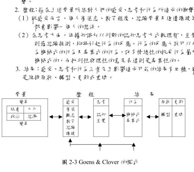 圖 2-3 Goens &amp; Clover 的模式 