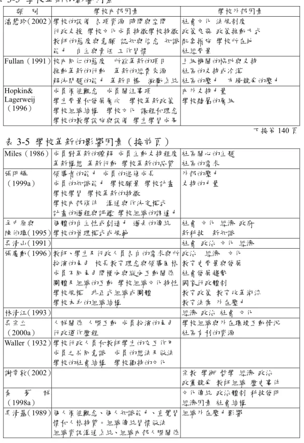 表 3-5  學校革新的影響因素  類    別  學校內部因素  學校外部因素  潘慧玲（2002） 學校的設備  各項資源  時間與空間  行政支援  學校文化成員特徵學校特徵 教師的態度與意願  認知與信念  知識 能力    自主與責任  工作習慣  社會文化  法規制度  政策良窳  政策推動方式 配套措施  學校所在地 社經背景    Fullan（1991） 校內同仁的態度    所欲革新的項目  推動革新的行動    革新的經費來源  解決問題的能力  革新目標    激勵系統 上級機關的協