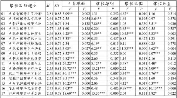 表 5-5 革新趨向平均數及變異數分析之統計表  人員職務  學校類別  學校規模  學校位置  學校革新趨向  M SD  F P. F P. F P. F P.  01  由重智轉變五育均衡  2.81  0.83  5.09**  0.002 1.31 0.252 4.67* 0.010 1.16 0.314  02  由灌輸轉變思考啟發  2.64  0.73  2.55 0.054 8.64**  0.003 1.64 0.195 0.97 0.378  03  由教師獨立轉變協同  2.26  