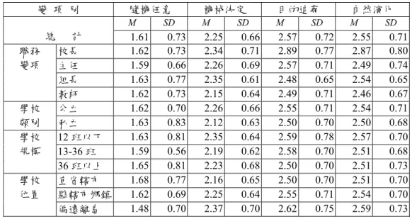 表 5-11  學校革新動力來源效果之統計分析表  變  項  別  隨機任意  機械決定  目的追尋  自然演化  M SD M SD M SD M SD  總      計  1.61 0.73 2.25 0.66 2.57 0.72 2.55 0.71  校長  1.62 0.73 2.34 0.71 2.89 0.77 2.87 0.80  主任  1.59 0.66 2.26 0.69 2.57 0.71 2.49 0.74  組長  1.63 0.77 2.35 0.61 2.48 0.65 2