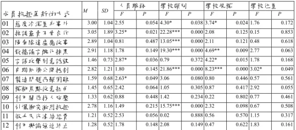 表 5-26 人員抗拒方式平均數及變異數分析之統計表    人員職務  學校類別  學校規模  學校位置  成員抗拒革新的方式         M       SD  F    P  F    P  F  P  F    P  01  態度冷漠置身事外  3.00 1.04  2.55  0.054 4.30*  0.038 3.74*  0.024 1.76  0.172  02  推諉塞責不肯合作  3.05 1.89  3.25*  0.021 22.28*** 0.000 2.08  0.125 0
