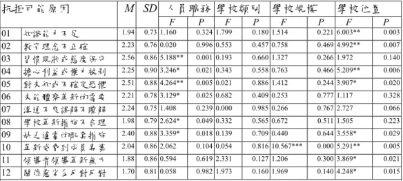表 5-29 人員抗拒革新可能原因之分項統計分析表  職  務  變  項  學校類別  學校規模  學校位置  校長  主任  組長  教師  公立  私立  小型  中型  大型  省轄市 鄉鎮  偏遠 題 號  M  SD M  SD M  SD M  SD M  SD M  SD M SD M SD M SD M SD M SD M SD  01  2.04 0.74 1.99 0.73 1.92 0.69 1.90 0.75 1.96 0.72 1.87 0.76 2.04 0.75 1.92 0