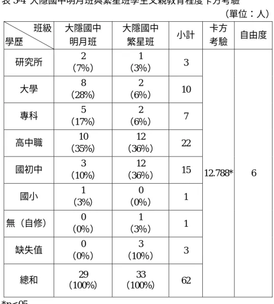 表 3-4  大隱國中明月班與繁星班學生父親教育程度卡方考驗  （單位：人）  班級 學歷  大隱國中 明月班  大隱國中 繁星班  小計  卡方考驗 自由度  研究所  2  （7％）  1  （3％）  3  大學  8  （28%）  2  （6％）  10  專科  5  （17%）  2  （6％）  7  高中職  10  （35%）  12  （36％）  22  國初中  3  （10%）  12  （36％）  15  國小  1  （3%）  0  （0％）  1  無（自修） 0  （