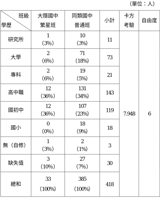 表 3-7  大隱國中繁星班與同類國中普通班學生父親教育程度卡方考驗  （單位：人）  班級 學歷  大隱國中 繁星班  同類國中 普通班  小計  卡方 考驗  自由度  研究所  1  （3％）  10  （3%）  11  大學  2  （6％）  71  （18%）  73  專科  2  （6％）  19  （5%）  21  高中職  12  （36％）  131  （34%）  143  國初中  12  （36％）  107  （23%）  119  國小  0  （0％）  18  （9%