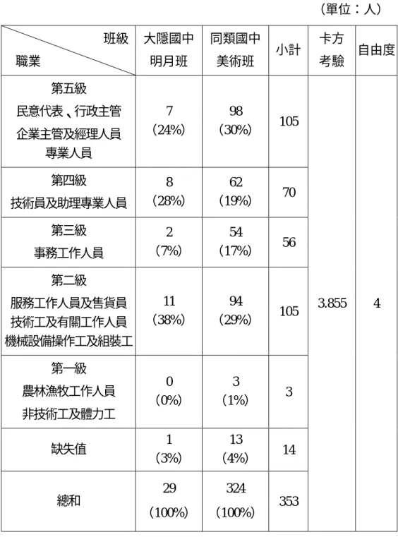 表 3-8  大隱國中明月班與同類國中美術班學生父親職業階層卡方考驗  （單位：人）        班級  職業  大隱國中明月班  同類國中美術班  小計 卡方 考驗  自由度  第五級  民意代表、行政主管  企業主管及經理人員      專業人員  7  （24%） 98  （30%） 105  第四級  技術員及助理專業人員  8  （28%） 62  （19%） 70  第三級  事務工作人員  2  （7%）  54  （17%） 56  第二級  服務工作人員及售貨員    技術工及有關工作人