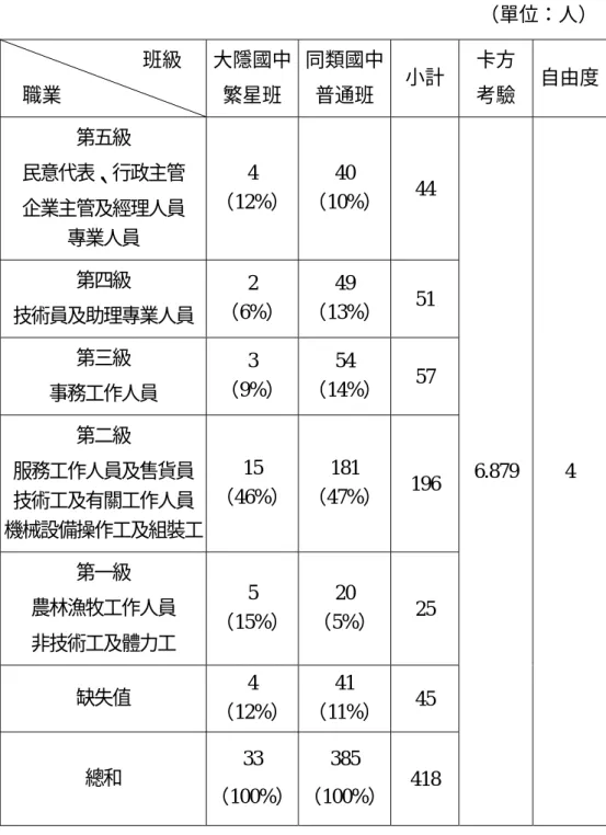 表 3-9  大隱國中繁星班與同類國中普通班學生父親職業階層卡方考驗  （單位：人）  班級  職業  大隱國中繁星班  同類國中普通班  小計 卡方 考驗  自由度  第五級  民意代表、行政主管  企業主管及經理人員      專業人員  4  （12%） 40  （10%） 44  第四級  技術員及助理專業人員  2  （6%） 49  （13%） 51  第三級  事務工作人員  3  （9%） 54  （14%） 57  第二級  服務工作人員及售貨員    技術工及有關工作人員    機械設備