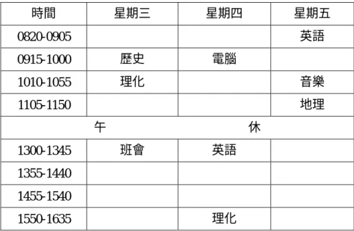 表 3-11  大隱國中繁星班二年級之教室觀察時間表（91 學年度）  時間  星期三  星期四  星期五  0820-0905   英語  0915-1000  歷史  電腦  1010-1055  理化  音樂  1105-1150   地理  午                                              休  1300-1345  班會  英語  1355-1440   1455-1540   1550-1635   理化  表 3-12  大隱國中明月班三年級之教室觀