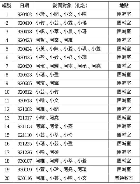表 3-14  大隱國中明月班學生訪談時間表  編號  日期  訪問對象（化名）  地點  1 920402  小玲、小聞、小文、小喻  團輔室  2 920410  小竹、小芸、小霖、小瑤  團輔室  3 920418  小帆、小萃、小晨、小珊  團輔室  4 920423  阿哲、阿棠、阿維  團輔室  5 920424  小黃、小陳、小菱、小珮、小萱  團輔室  6 920425  小盈、小妙、小妤、小琬  團輔室  7 920430  阿瑄、阿輝、阿寧、阿碩、阿堯  團輔室  8 920523  小