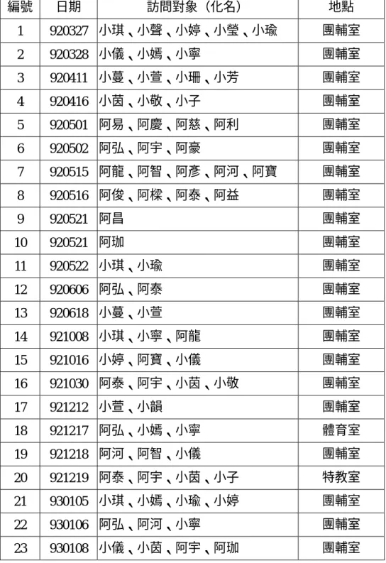 表 3-15  大隱國中繁星班學生訪談時間表  編號  日期  訪問對象（化名）  地點  1 920327  小琪、小聲、小婷、小瑩、小瑜  團輔室  2 920328  小儀、小嫣、小寧  團輔室  3 920411  小蔓、小萱、小珊、小芳  團輔室  4 920416  小茵、小敬、小子  團輔室  5 920501  阿易、阿慶、阿慈、阿利  團輔室  6 920502  阿弘、阿宇、阿豪  團輔室  7 920515  阿龍、阿智、阿彥、阿河、阿寶  團輔室  8 920516  阿俊、阿樑、阿
