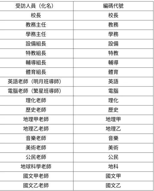 表 3-20  受訪行政人員與教師編碼代號對照表  受訪人員（化名）  編碼代號  校長  校長  教務主任  教務  學務主任  學務  設備組長  設備  特教組長  特教  輔導組長  輔導  體育組長  體育  英語老師（明月班導師）  英語  電腦老師（繁星班導師）  電腦  理化老師  理化  歷史老師  歷史  地理甲老師  地理甲  地理乙老師  地理乙  音樂老師  音樂  美術老師  美術  公民老師  公民  地球科學老師  地科  國文甲老師  國文甲  國文乙老師  國文乙  有關