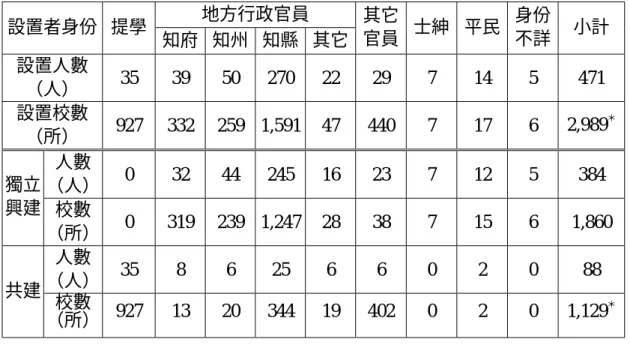 表 3-1  設置者身份及其所建社學數量統計表  地方行政官員  設置者身份  提學  知府  知州  知縣  其它  其它 官員  士紳  平民  身份 不詳  小計  設置人數 （人）  35   39   50   270   22  29   7  14  5  471  設置校數 （所）  927  332   259  1,591  47  440   7  17  6  2,989 ＊ 人數 （人）  0  32   44   245   16  23   7  12  5  384 獨立 興