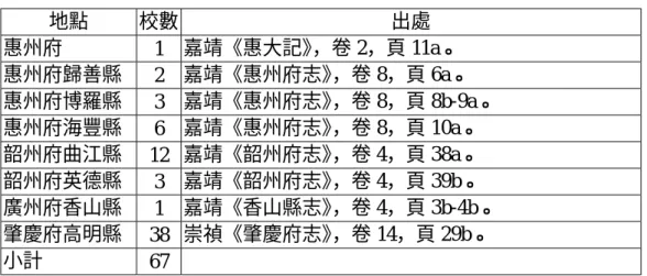 表 3-4  嘉靖年間提學官魏校建社學數量表  地點  校數  出處  惠州府  1  嘉靖《惠大記》 ，卷 2，頁 11a。  惠州府歸善縣  2  嘉靖《惠州府志》 ，卷 8，頁 6a。  惠州府博羅縣  3  嘉靖《惠州府志》 ，卷 8，頁 8b-9a。  惠州府海豐縣  6  嘉靖《惠州府志》 ，卷 8，頁 10a。  韶州府曲江縣  12  嘉靖《韶州府志》 ，卷 4，頁 38a。  韶州府英德縣  3  嘉靖《韶州府志》 ，卷 4，頁 39b。  廣州府香山縣  1  嘉靖《香山縣志》 ，卷 4