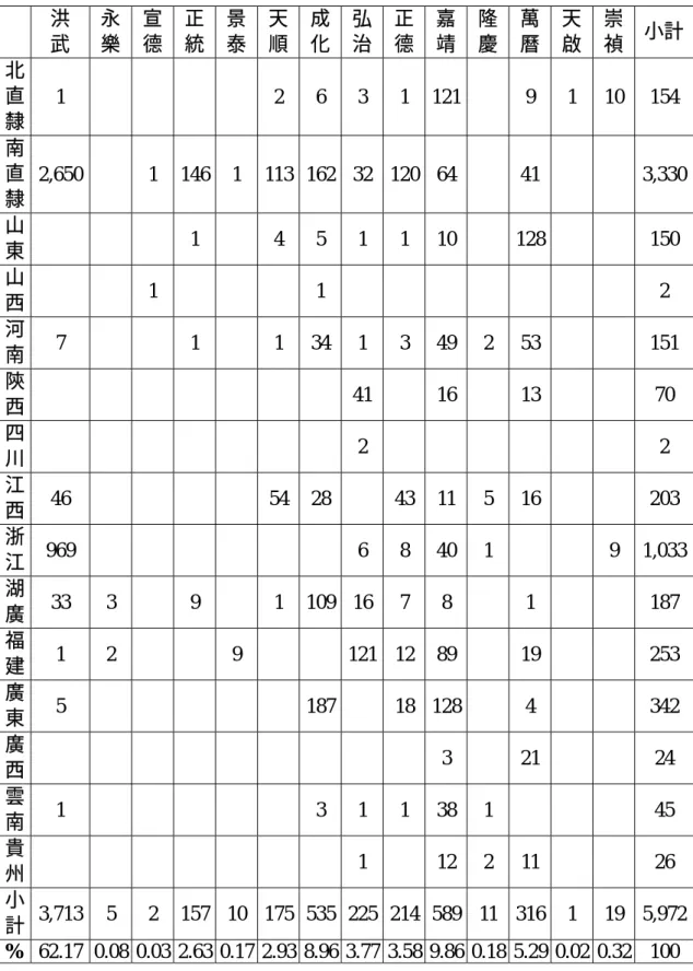 表 3-11  社學設置時間統計表                                                         （單位：所）  洪  武  永 樂  宣 德  正 統  景 泰  天 順  成 化  弘 治  正 德  嘉 靖  隆 慶  萬 曆  天 啟  崇 禎  小計  北 直 隸  1         2 6 3 1  121   9 1  10  154  南 直 隸  2,650    1  146  1  113 162 32 120 64    41   
